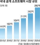 애써 개발한 소스코드 잇달아 개방… 대기업들 시장 키우려 ‘적들과 제휴’