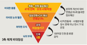 ‘몸’만 있고 ‘두뇌’는 없는 57조원 ‘한국형 3축 체계’ 사업