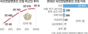 “고정보수 매력적”… 국선변호인 경쟁률 10대1