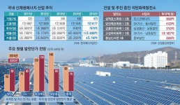신재생에너지 확대·원전 수출 ‘양 날개’ 펴나