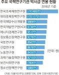 국책硏 연봉 최대 2.5배 격차…조세재정硏 박사급 1.5억 최고