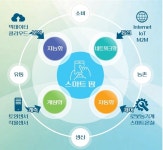 농업과 4차산업 첨단기술의 만남 ‘스마트팜’