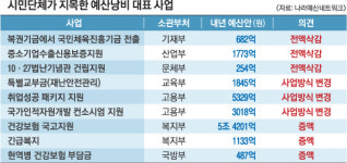 “내년 예산 52개 사업 16조 삭감·변경 필요”