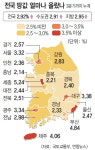 올 땅값 부산 해운대구 가장 많이 올랐다
