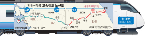 서울서 90분이면 강릉 앞바다 본다