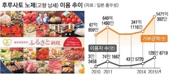 페이지뷰 순위 올려라 ‘클릭부대’ 된 日공무원
