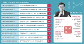 [文정부 6개월] 경제학자들 “총론 B학점이상”…부동산·가계빚 대책은 이견