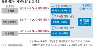 경찰개혁위 ‘수사권 이원화’ 국가수사본부 신설 권고