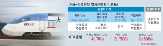 [평창동계올림픽 D-79] KTX 평창까지 80분…매일 51회 달린다