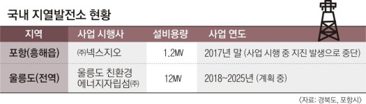 포항 지진 여파… 울릉도 지열발전소 전면 재검토