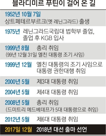 4번째 대선 출마 선언…푸틴 ‘팽창주의’ 강화