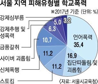 서울 학폭신고 작년보다 높아