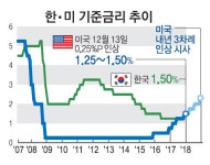 한·미 금리역전 가시권…1400조 가계빚 ‘빨간불’