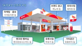 SK, 전국 주유소 인프라 국민과 공유 ‘실험’