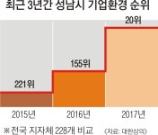 기업들 피하던 꼴찌 성남의 반란