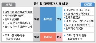공공기관 경영평가  ‘대수술 ’… 일자리 창출 가중치