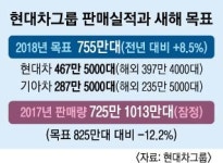 현대차 판매목표 ‘감속’ 권역별 책임경영 ‘가속’