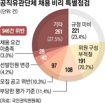 지인 자녀 뽑고 서류 기준 없고…공직유관단체 채용비리 946건