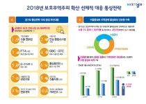 경기도, 보호무역 파고 넘어 수출 1300억 달러 도전
