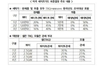 한국산 세탁기에 무조건 관세…트럼프 초강력 세이프가드 발동