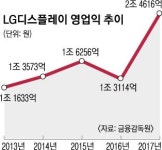 LG디스플레이 작년 영업익 2조 첫 돌파