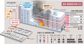 [밀양 세종병원 화재 참사] 60대 이상 환자 덮친 유독가스… 대부분 화상 아닌 질식사