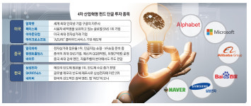 AI·빅데이터 훈풍 타고 날아오른 ‘4차산업 펀드’