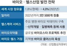 바이오·헬스산업 집중지원…일자리 3만 5000개 창출
