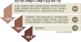 산업부ㆍ행복청 부패방지  ‘미적미적 ’