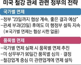 美 철강 관세, 한국산 제외 가능성