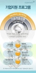 충남 기능성화학소재기업 대상 기술역량 지원사업 실시