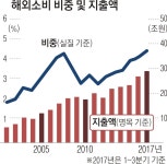 “해외소비 증가가 보호무역 강화땐 국내경제에 도움”