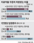 고혈압·당뇨병 치료 동네 단골의원이 효과적