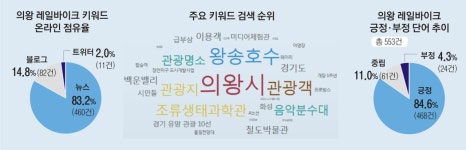 레일바이크·스카이레일·테크노파크… ‘철도 메카’ 의왕의 3風