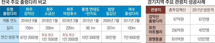 관광객 마음 흔든 출렁다리… 잠자던 지역경제도 깨웠네