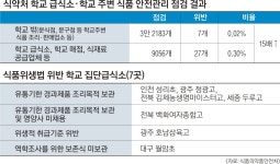 교내 급식소·매점의 ‘배신’…학교 밖보다 더 위생 불량