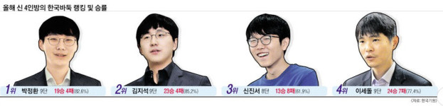 [한국 바둑 ‘新4인방 시대’] 다시, 4인의 기사… 바둑판 흔든다