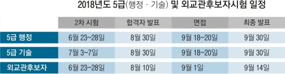 5급 행정·외교관후보직 2차 준비 어떻게… 합격자 노하우 쏙쏙