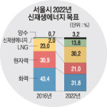 광화문광장도 월드컵공원도 태양광…‘친환경 서울’ 빛난다