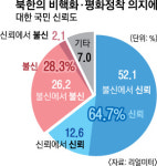 국민 3명 중 2명 “北 비핵화 의지 신뢰”