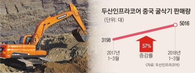 中 파고든 두산인프라코어 ‘왕좌탈환’ 시동