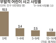 우발적 어린이 사망 사고 OECD 12위