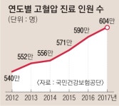 ‘만병의 근원’ 고혈압 600만명 시대
