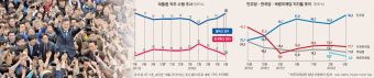 文대통령 지지율 고공행진의 비밀…보수인 듯 보수 아닌 보수 속 ‘블루’