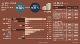 청년 창업에 8250억… 産團교통비 반 토막, 때아닌 도로 건설도