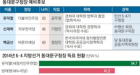[6·13 판세 분석-서울시 기초단체장] 동대문구, 3연임 도전… 재력가와 대결