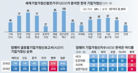 세계기업가정신지수, OECD 35개국 중 20위… 국제화·반기업정서 ‘낙제점’