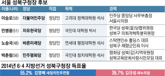 [6·13 판세 분석-서울시 기초단체장] 성북구, 포스트 김영배 vs 52년 토박이