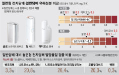 식약처 “덜 해로운 담배 근거 없다” vs 업체 “발암물질 감소 입증”