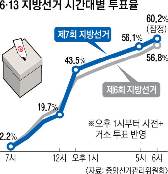 지방선거 투표율 23년 만에 60% 돌파